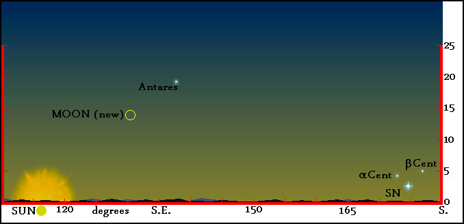 Supernova gradient